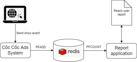 Solving the count-distinct problem using HyperLogLog