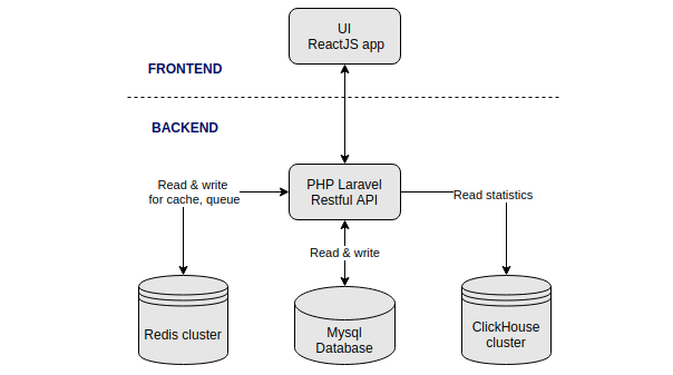 Creating a modern Web application