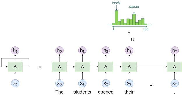 Figure 1. An unrolled RNN Language Model predicts the current word based on the context of preceding words using its hidden state. 
